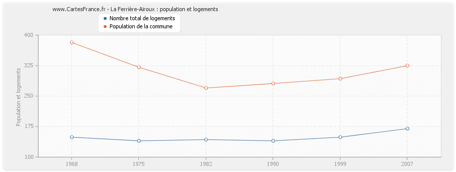 La Ferrière-Airoux : population et logements
